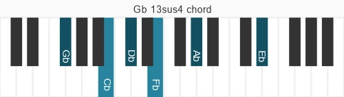Piano voicing of chord Gb 13sus4